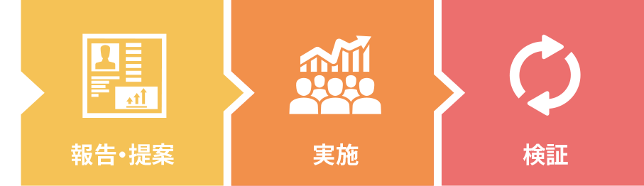 報告・提案 実施 検証